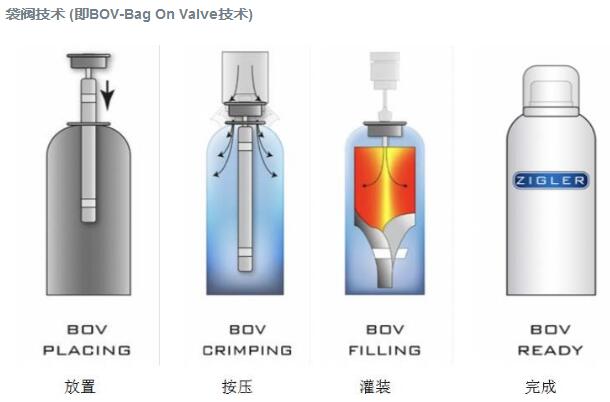 喷雾剂灌装生产线袋阀技术